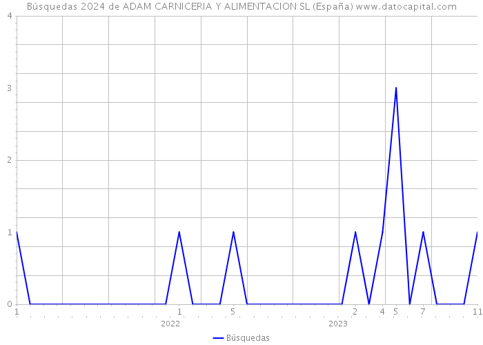 Búsquedas 2024 de ADAM CARNICERIA Y ALIMENTACION SL (España) 