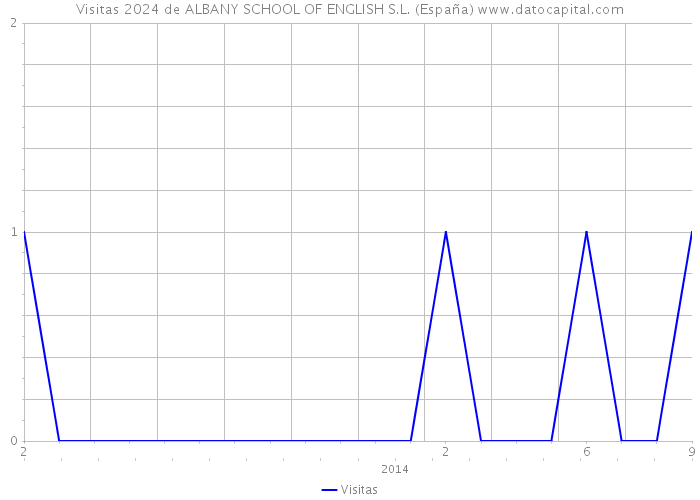 Visitas 2024 de ALBANY SCHOOL OF ENGLISH S.L. (España) 