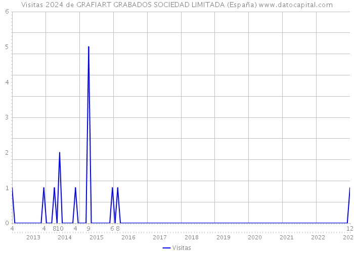 Visitas 2024 de GRAFIART GRABADOS SOCIEDAD LIMITADA (España) 