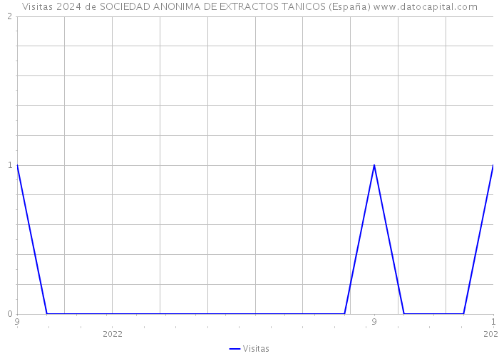 Visitas 2024 de SOCIEDAD ANONIMA DE EXTRACTOS TANICOS (España) 