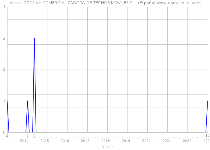 Visitas 2024 de COMERCIALIZADORA DE TECHOS MOVILES S.L. (España) 