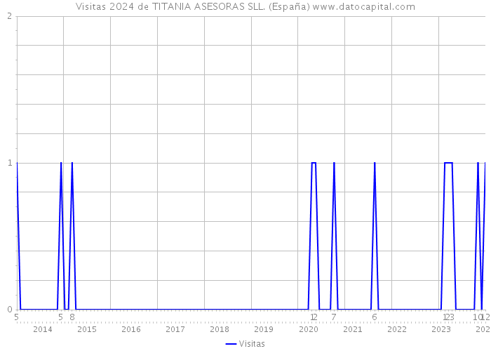 Visitas 2024 de TITANIA ASESORAS SLL. (España) 