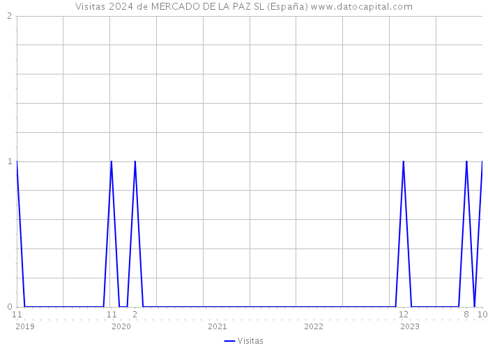 Visitas 2024 de MERCADO DE LA PAZ SL (España) 