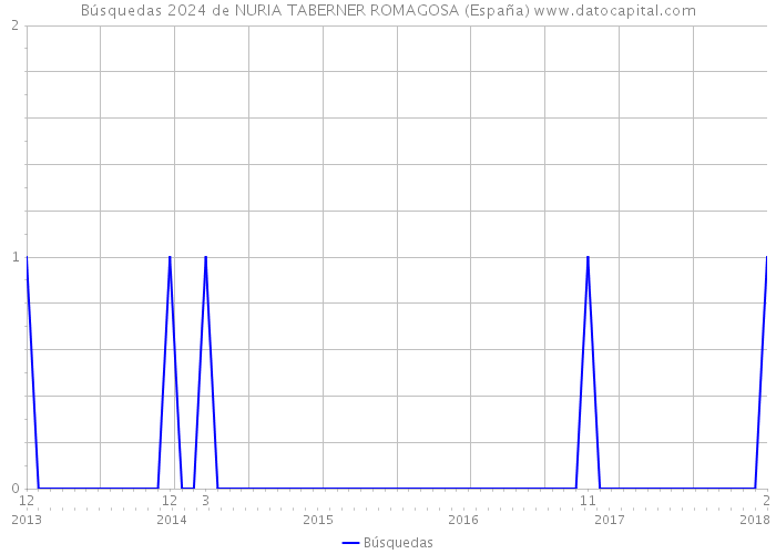 Búsquedas 2024 de NURIA TABERNER ROMAGOSA (España) 
