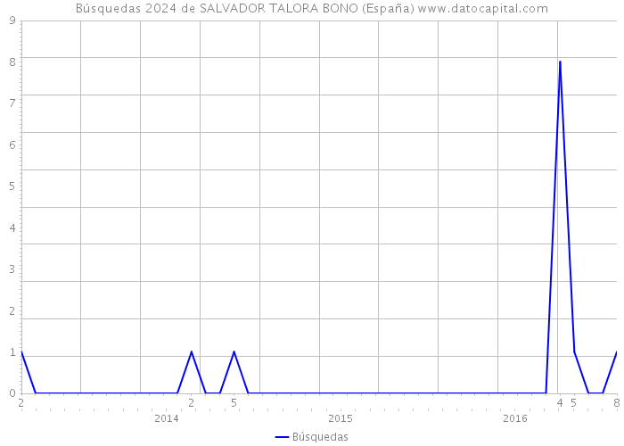 Búsquedas 2024 de SALVADOR TALORA BONO (España) 
