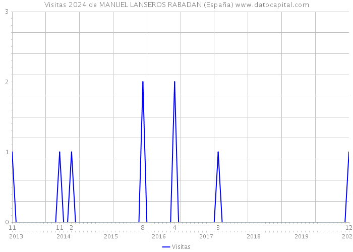 Visitas 2024 de MANUEL LANSEROS RABADAN (España) 
