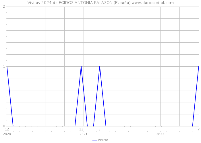 Visitas 2024 de EGIDOS ANTONIA PALAZON (España) 