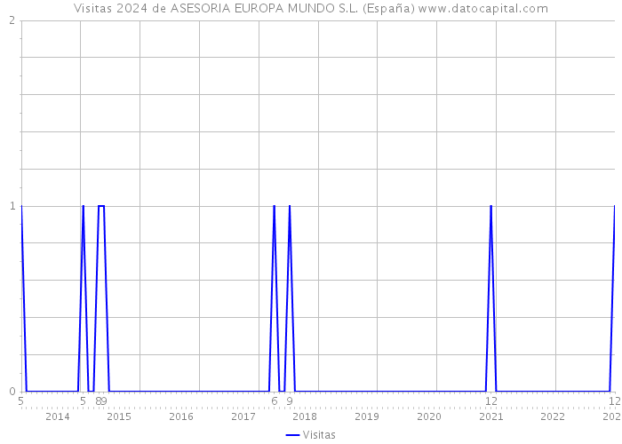 Visitas 2024 de ASESORIA EUROPA MUNDO S.L. (España) 