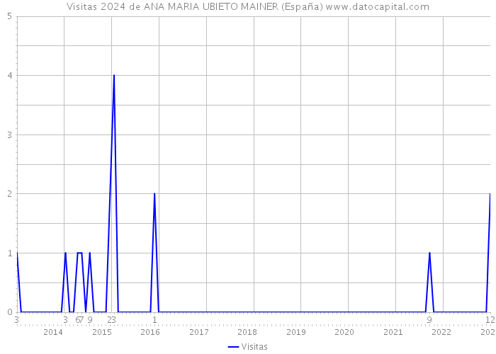 Visitas 2024 de ANA MARIA UBIETO MAINER (España) 