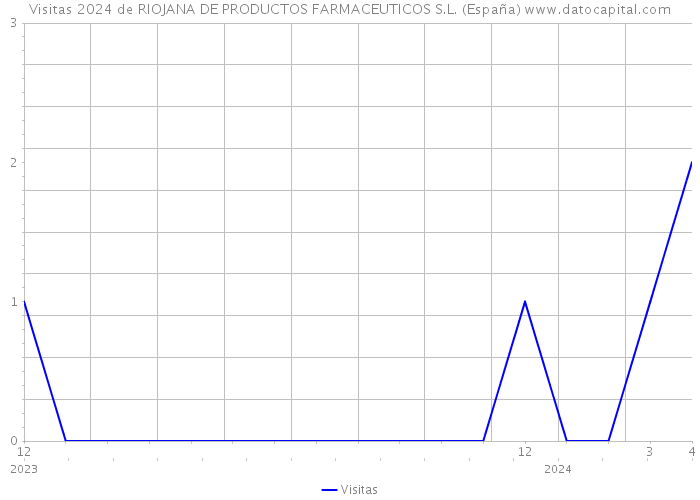 Visitas 2024 de RIOJANA DE PRODUCTOS FARMACEUTICOS S.L. (España) 