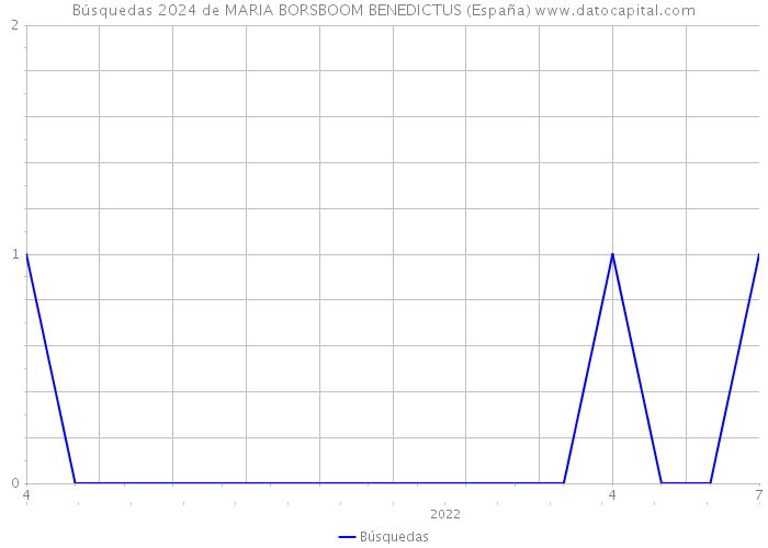 Búsquedas 2024 de MARIA BORSBOOM BENEDICTUS (España) 