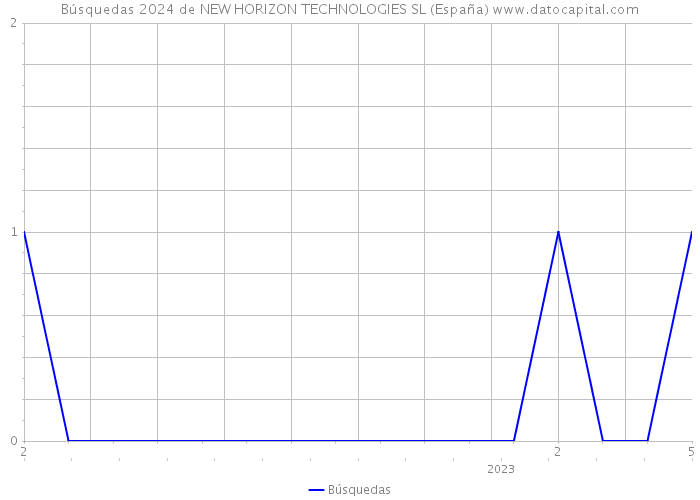 Búsquedas 2024 de NEW HORIZON TECHNOLOGIES SL (España) 