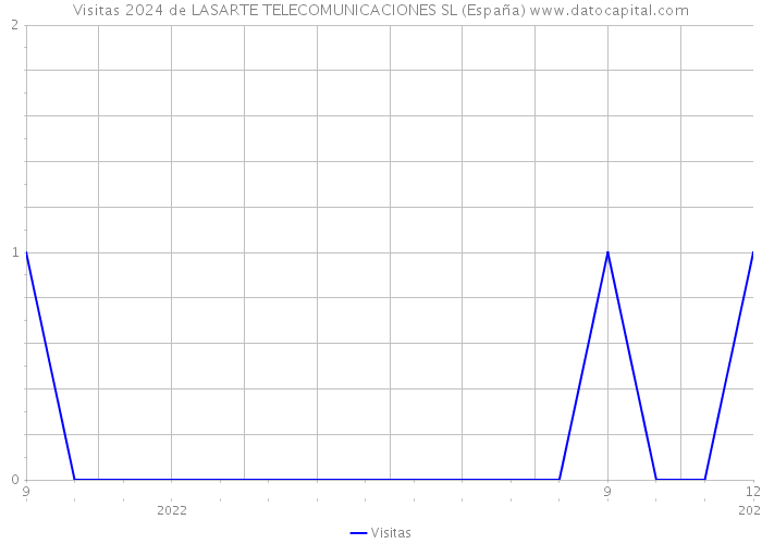 Visitas 2024 de LASARTE TELECOMUNICACIONES SL (España) 