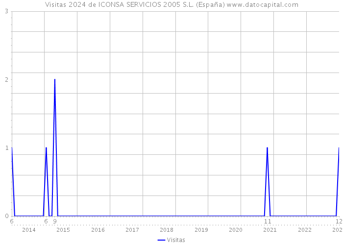 Visitas 2024 de ICONSA SERVICIOS 2005 S.L. (España) 