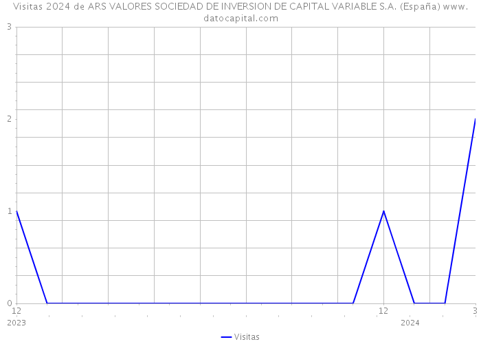 Visitas 2024 de ARS VALORES SOCIEDAD DE INVERSION DE CAPITAL VARIABLE S.A. (España) 