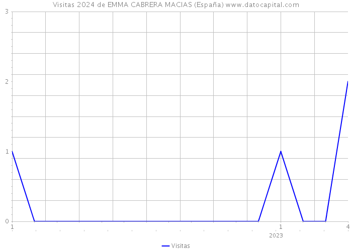 Visitas 2024 de EMMA CABRERA MACIAS (España) 