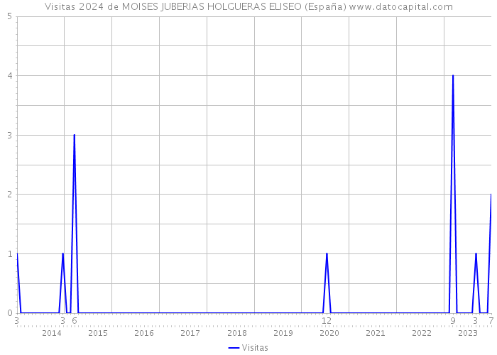 Visitas 2024 de MOISES JUBERIAS HOLGUERAS ELISEO (España) 