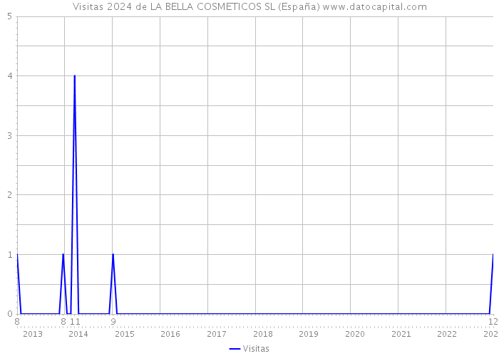 Visitas 2024 de LA BELLA COSMETICOS SL (España) 