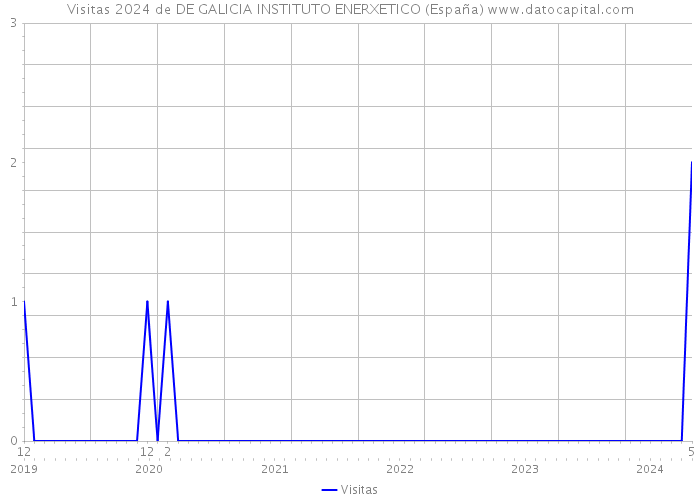 Visitas 2024 de DE GALICIA INSTITUTO ENERXETICO (España) 