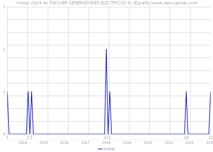 Visitas 2024 de TAIGUER GENERADORES ELECTRICOS SL (España) 