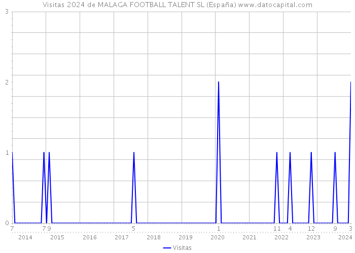 Visitas 2024 de MALAGA FOOTBALL TALENT SL (España) 