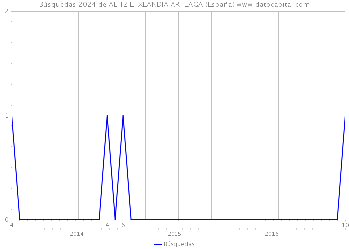 Búsquedas 2024 de ALITZ ETXEANDIA ARTEAGA (España) 
