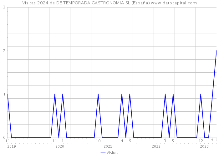 Visitas 2024 de DE TEMPORADA GASTRONOMIA SL (España) 