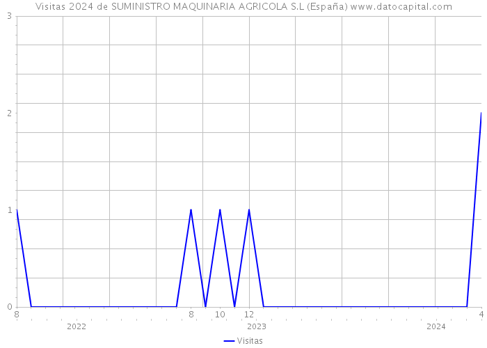 Visitas 2024 de SUMINISTRO MAQUINARIA AGRICOLA S.L (España) 