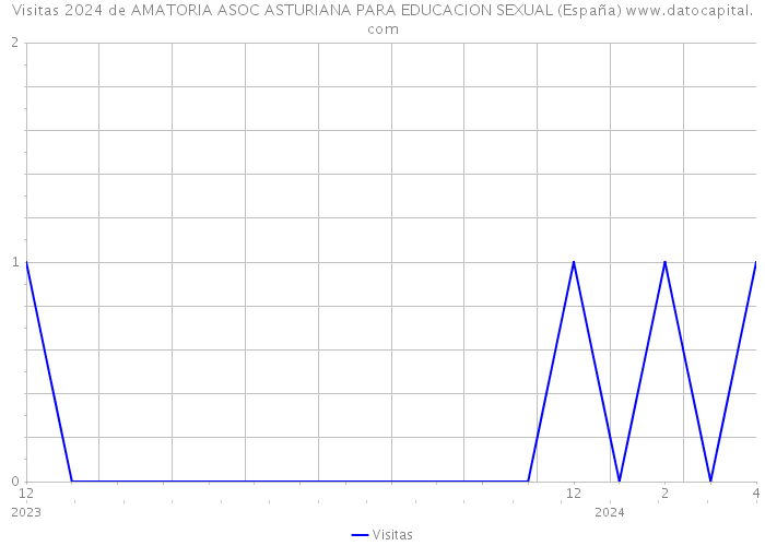 Visitas 2024 de AMATORIA ASOC ASTURIANA PARA EDUCACION SEXUAL (España) 