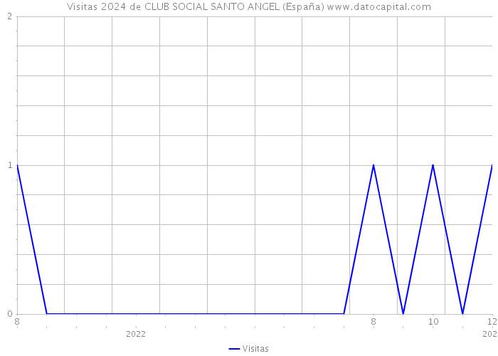Visitas 2024 de CLUB SOCIAL SANTO ANGEL (España) 