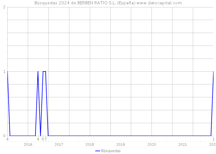 Búsquedas 2024 de BERBEN RATIO S.L. (España) 
