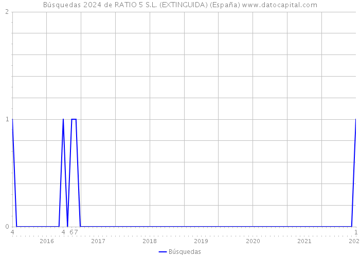 Búsquedas 2024 de RATIO 5 S.L. (EXTINGUIDA) (España) 