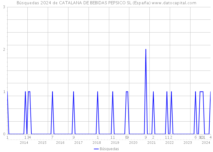 Búsquedas 2024 de CATALANA DE BEBIDAS PEPSICO SL (España) 