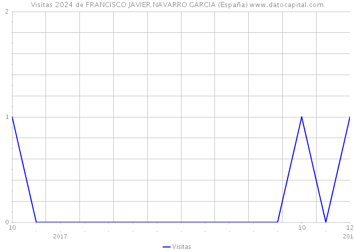 Visitas 2024 de FRANCISCO JAVIER NAVARRO GARCIA (España) 