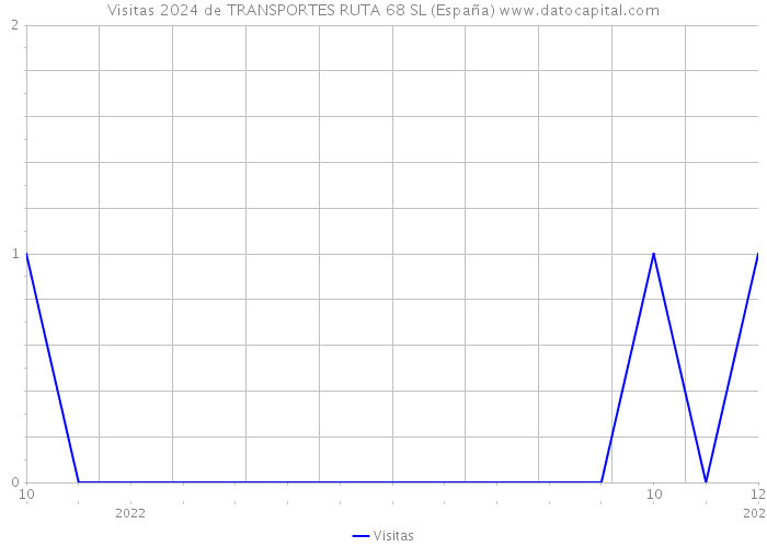 Visitas 2024 de TRANSPORTES RUTA 68 SL (España) 