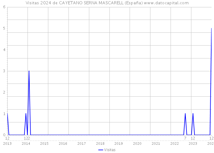 Visitas 2024 de CAYETANO SERNA MASCARELL (España) 