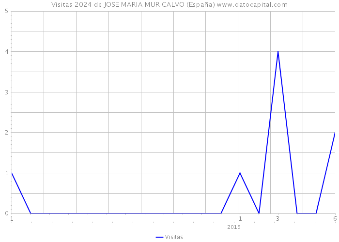 Visitas 2024 de JOSE MARIA MUR CALVO (España) 