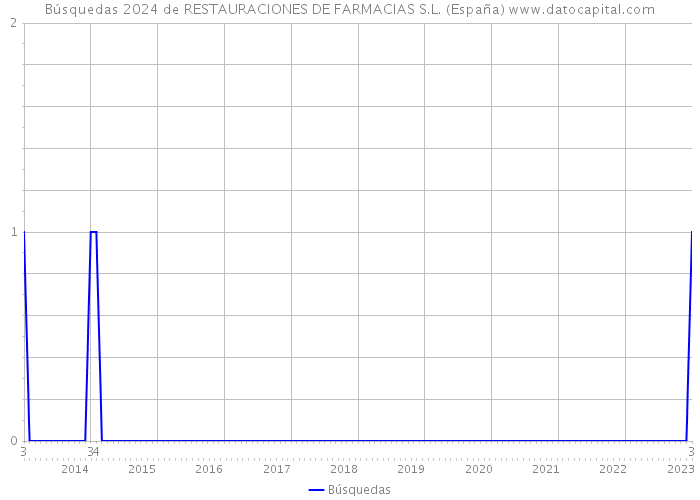 Búsquedas 2024 de RESTAURACIONES DE FARMACIAS S.L. (España) 