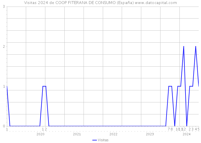 Visitas 2024 de COOP FITERANA DE CONSUMO (España) 