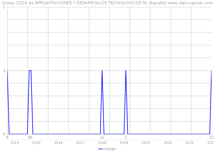 Visitas 2024 de IMPLANTACIONES Y DESARROLLOS TECNOLOGICOS SL (España) 