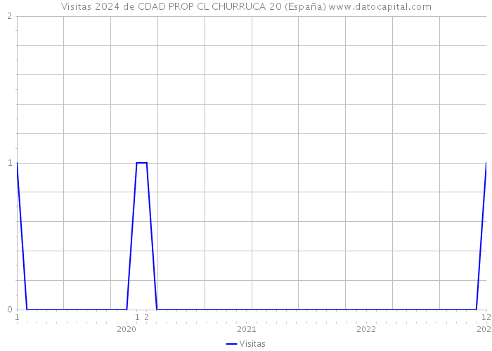 Visitas 2024 de CDAD PROP CL CHURRUCA 20 (España) 