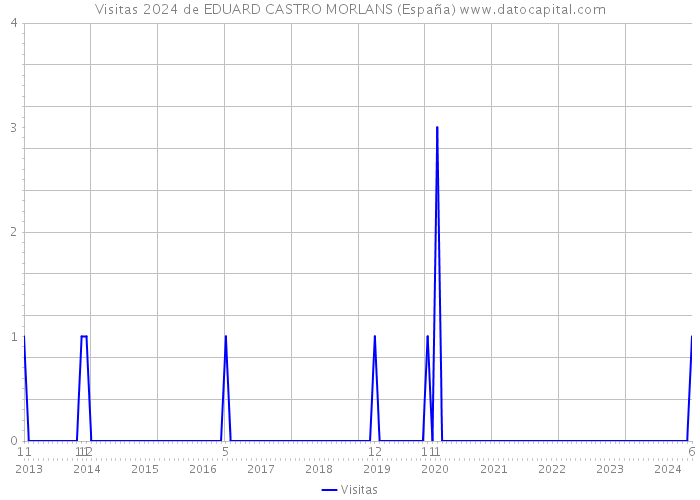 Visitas 2024 de EDUARD CASTRO MORLANS (España) 