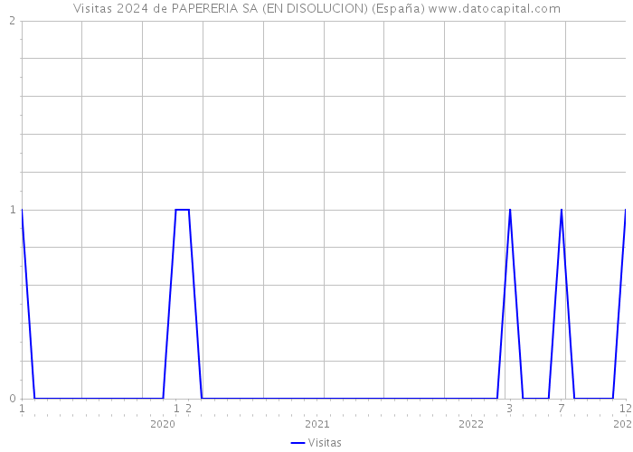Visitas 2024 de PAPERERIA SA (EN DISOLUCION) (España) 