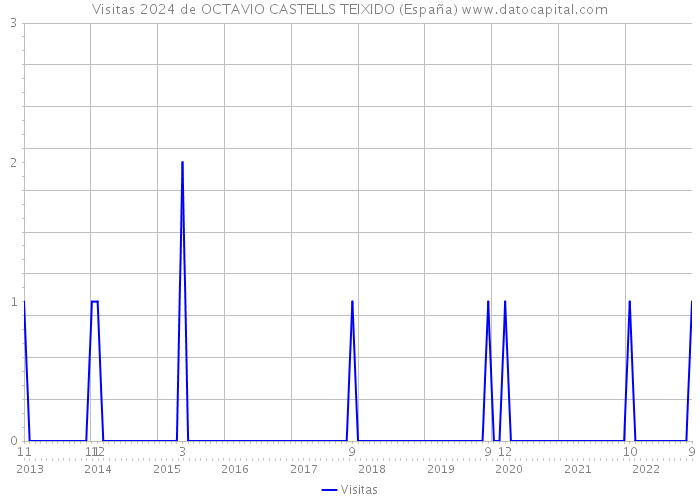 Visitas 2024 de OCTAVIO CASTELLS TEIXIDO (España) 