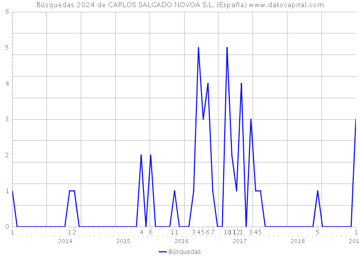 Búsquedas 2024 de CARLOS SALGADO NOVOA S.L. (España) 