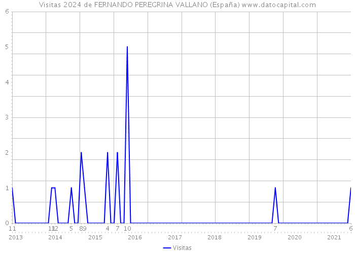 Visitas 2024 de FERNANDO PEREGRINA VALLANO (España) 