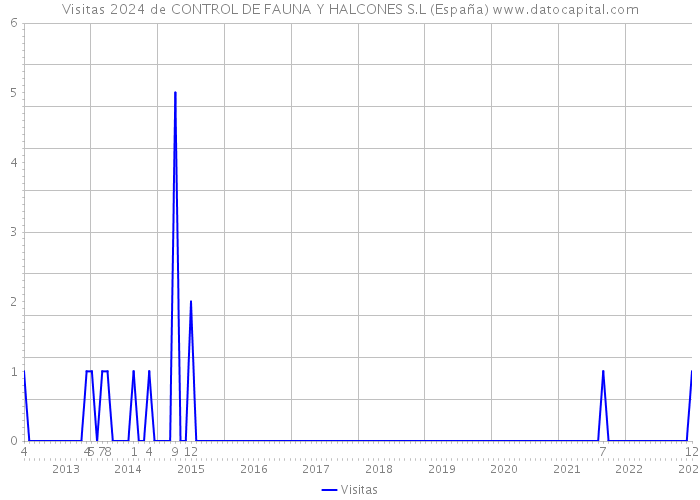 Visitas 2024 de CONTROL DE FAUNA Y HALCONES S.L (España) 