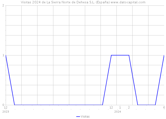 Visitas 2024 de La Sierra Norte de Dehesa S.L. (España) 