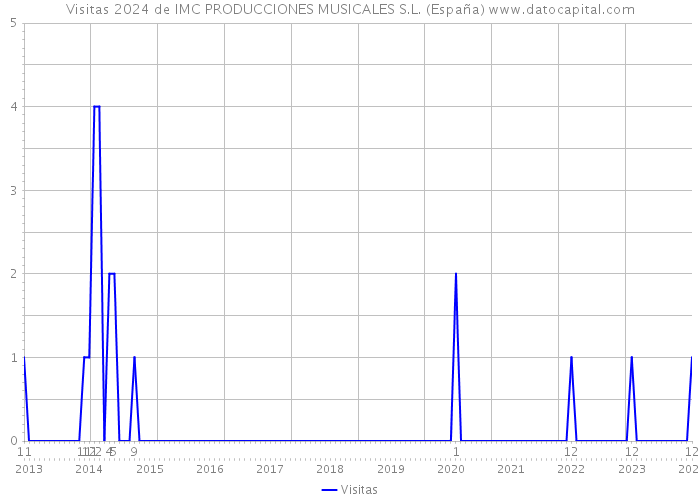 Visitas 2024 de IMC PRODUCCIONES MUSICALES S.L. (España) 
