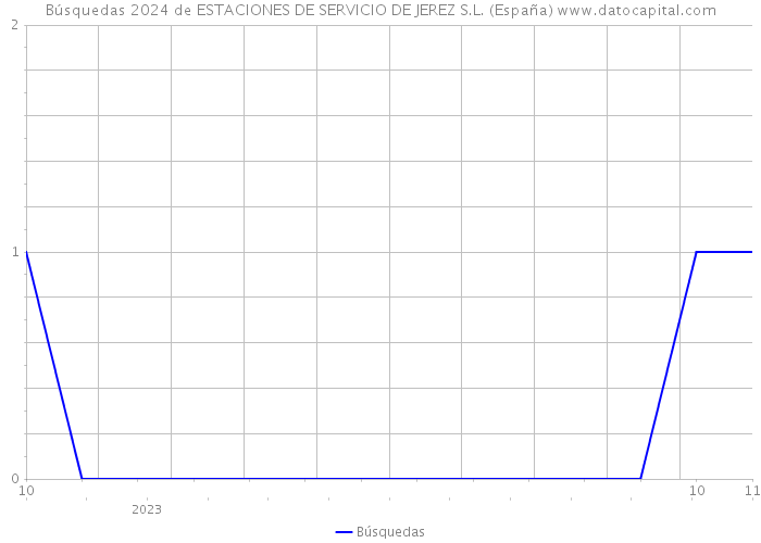 Búsquedas 2024 de ESTACIONES DE SERVICIO DE JEREZ S.L. (España) 